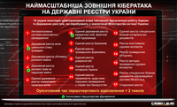 Масштабна кібератака на державні реєстри України: що відомо