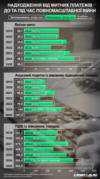 Надходження до бюджету від митних платежів: план та реальність