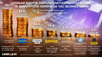 Скільки грошей на армію зібрали благодійні платформи та філантропи