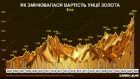 Як змінювалася вартість золота