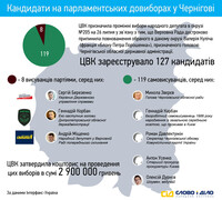 Довибори до парламенту в Чернігові: новий раунд протистояння Порошенка й Коломойського