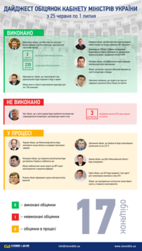 Електронна база вакансій, російський газ по $ 247 і ліквідація миколаївської ДАІ. Дайджест КМУ
