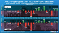 Фінансові результати «Нафтогазу» до та під час війни