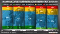 Дедалі менше біженців готові повернутися в Україну