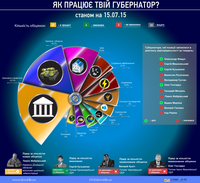 Кадрова «катапульта» Москаля й представництво Донеччини в Києві. Дайджест обіцянок губернаторів за 9-15.07