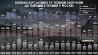 Паради на 9 травня в Москві: найменше техніки росія демонструвала у 2023 та 2024 роках