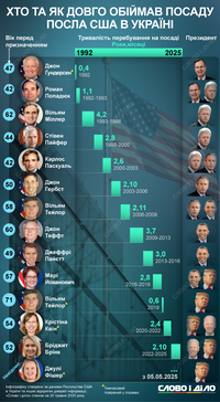 Хто і як довго обіймав посаду посла США в Україні