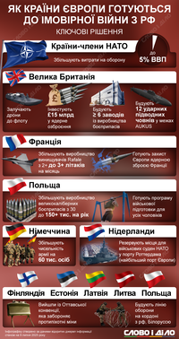 Як країни Європи готуються до війни з росією