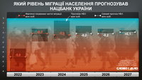 Очікування НБУ щодо повернення біженців: які прогнози на 2025–2027 та чи помилялися з розрахунками раніше