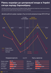 Гірше, ніж за Азарова. Як нинішня влада розгубила довіру українців
