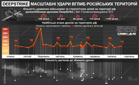 Дипстрайки в дії: найбільш масштабні атаки дронів вглиб рф з початку року
