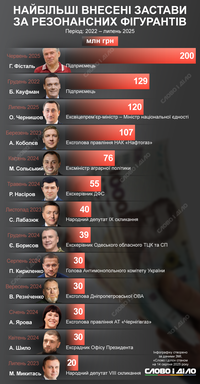 Топ найбільших застав, внесених за фігурантів резонансних справ