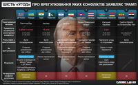 Шість «угод» Трампа: про врегулювання яких конфліктів заявляє президент США