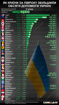 Як країни-союзники збільшили обсяг допомоги Україні від початку 2025 року