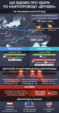 Удари по «Дружбі»: що відомо про пошкодження нафтопроводу та яка реакція країн