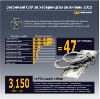 В СБУ розповіли, які чиновники беруть хабарі найчастіше