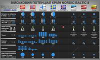 У зоні потенційної загрози: який військовий потенціал країн Nordic-Baltic 8