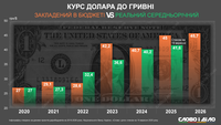 Який курс долара закладав уряд у бюджет і який був середньорічний