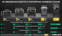 Як змінювалася вартість популярних зарядних станцій під час вторгнення рф