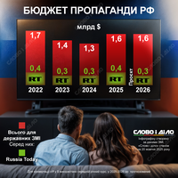 Інформаційна війна Кремля: скільки грошей рф витрачає на державну пропаганду