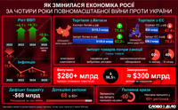 Які наслідки для російської економіки відчутні на четвертий рік повномасштабної війни