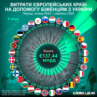 Які європейські країни витратили найбільше грошей на допомогу українським біженцям