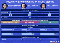 Уряд Свириденко VS уряди Шмигаля та Гончарука: порівняння 100 днів роботи