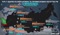 Сім рекордних за дальністю ударів України по об'єктах на території росії