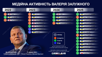 Генерал-посол: медійна активність Залужного до і після переїзду до Лондона
