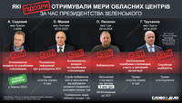 Які підозри отримували мери обласних центрів за час президентства Зеленського