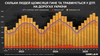 Скільки людей щомісяця гине та травмується у ДТП на дорогах України