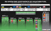 Які країни вже долучилися до ініціативи PURL та скільки грошей внесли