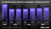 Як змінювалася кількість українських біженців у Європі за 4 роки великої війни