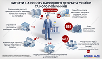 У скільки обійдеться держбюджету діяльність народного депутата у 2026 році