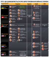 Мирні переговори-2025: хто і де домовляється за завершення війни в Україні
