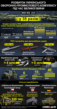 Які досягнення має оборонна промисловість України за роки великої війни