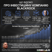 Що відомо про інвесткомпанію BlackRock, яка готова відновлювати Україну