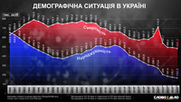 Мін'юст оновив дані про народжуваність та смертність за 2025 рік