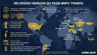 «Рада миру» Трампа: які крани увійшли до організації та для чого її створили