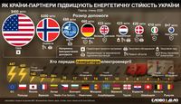 Яку допомогу надали союзники для відновлення енергетики України