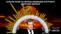 Медведєв став рідше погрожувати світові ядерною зброєю