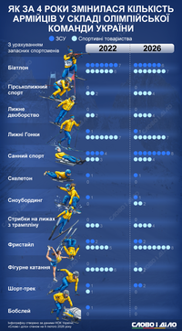 Як за роки вторгнення змінилася кількість армійців у складі Олімпійської збірної