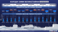 Якими були зими за роки повномасштабного вторгнення рф
