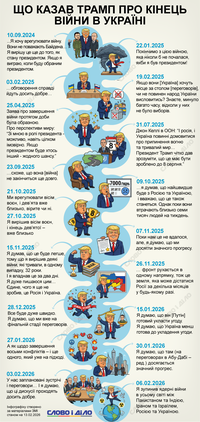 Від «24 годин» до «дуже скоро»: як змінювалася риторика Трампа щодо завершення війни в Україні