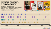 Україна сходить з обкладинок: як змінилася частота згадок про війну у світових топ-виданнях