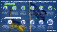Євроінтеграція в умовах повномасштабної війни: ключові етапи та наступні кроки України