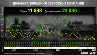 Четверті роковини повномасштабного вторгнення: динаміка знищення озброєння росіян