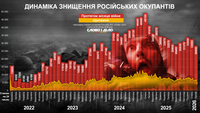 Як змінювалися втрати особового складу армії рф під час вторгнення в Україну