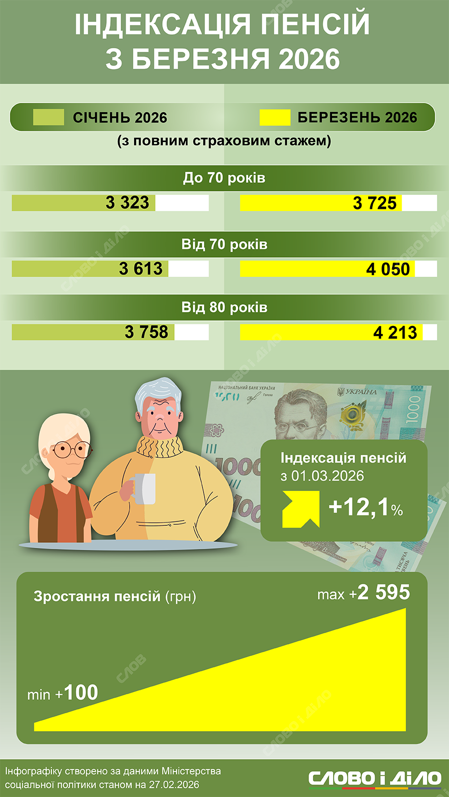 Як зростуть пенсії українців з 1 березня