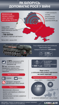 Від навчань – до ретрансляторів: як Білорусь допомагає росії у війні проти України